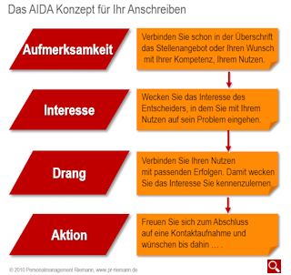Grafik Das AIDA Konzept Personalmanagement Thomas Riemann Anschreiben nach dem AIDA Konzept Personalmanagement Thomas Riemann