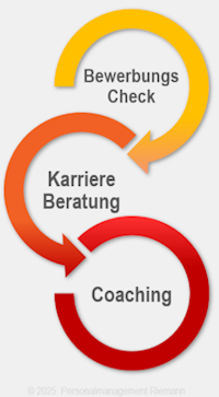 Grafik Angebot Personalmanagement Thomas Riemann