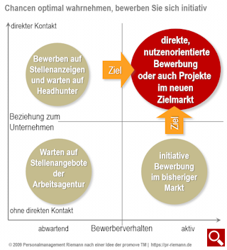 Bewerberverhalten und Chancen Bewerberverhalten 2008 Personalmanagement Thomas Riemann nach einer Idee der ProMove TM Zürich