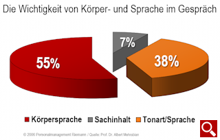 Die Wichtigkeit von K&ouml;rper- und Sprache im Gespr&auml;ch &copy; 2008 Personalmanagement Riemann