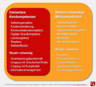 Grafik: Metakompetenzen 2020 Grafik: Metakompetenzen 2020 Personalmanagement Thomas Riemann