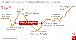 Grafik Ihr persönliches Veränderungsmanagement Grafik: Ihr persönliches Veränderungsmanagement 2009 Personalmanagement Thomas Riemann